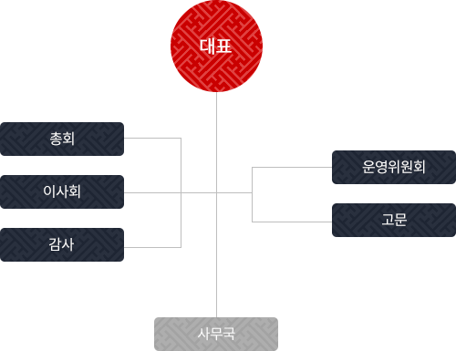 조직도